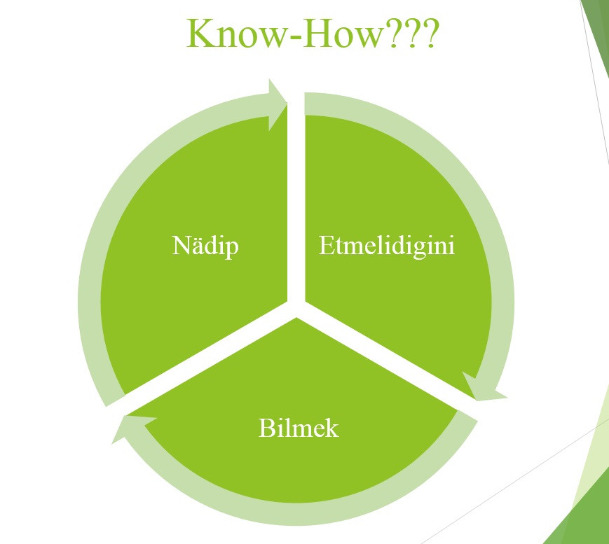 Häzirki döwürde “Know-How” laryň zerurlygy